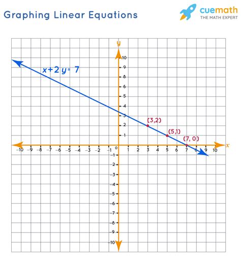 Graphing Linear Equations Examples Graphing Linear Equations In Two Variables