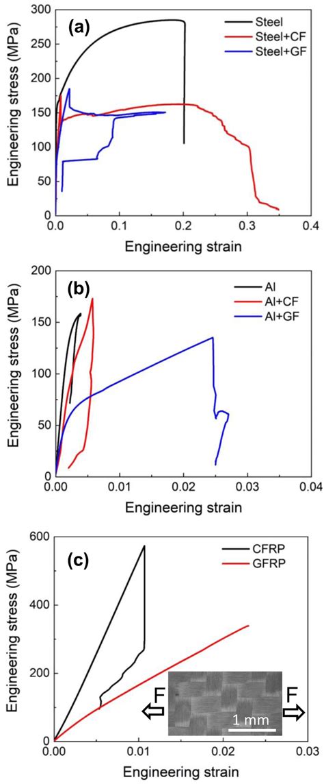 The Engineering Stress Strain Curves Of A Steel And Its Composite