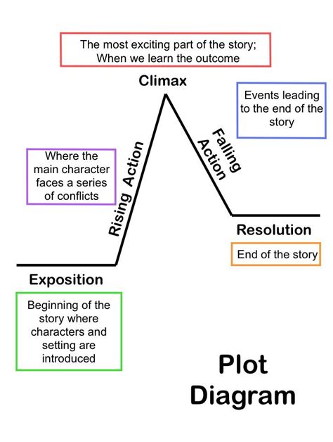 Summarizing Short Stories Story Elements And Conflict Pinterest