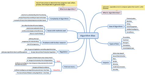 Algorithm Classification Mind Map Mindmap Mind Map Algorithm Data