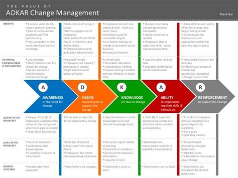 T H E V A L U E O F Adkar Change Management Benefits Potential