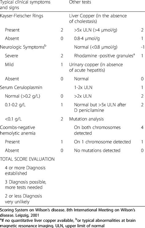 Scoring System On Wilsons Disease 26 Download Table