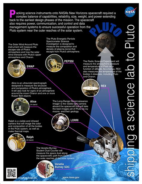 Shipping A Science Lab To Pluto An Infographic About Our Science