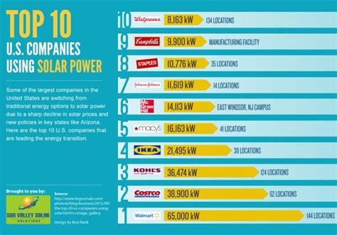 Top 10 Solar Companies 2 Security Guards Companies