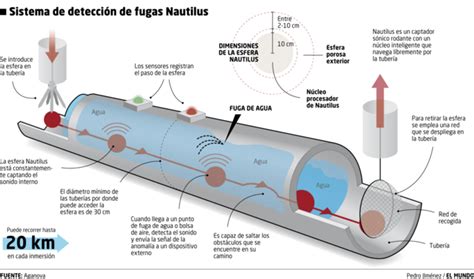 Un Submarino Esfera Para Detectar Fugas De Agua En Tuberías
