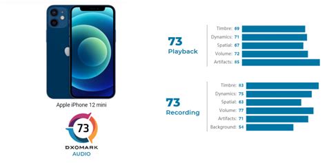 เล็กพริกขี้หนูdxomark ให้คะแนนลำโพง Iphone 12 Mini ในระดับ Top 10