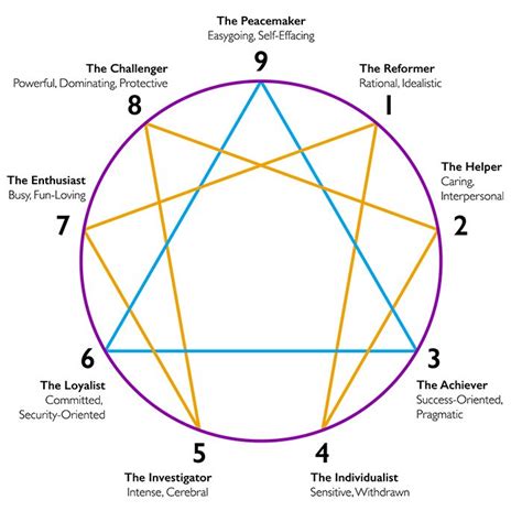 enneagram overview — chicago counseling