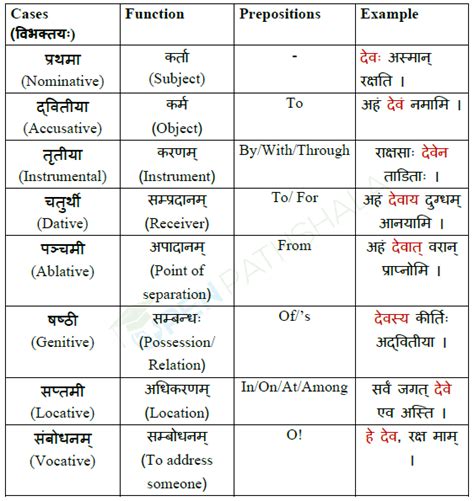 Learn Sanskrit Karak Vibhakti Case Table Open Pathshala