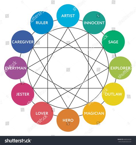 12 Major Personality Archetypes Diagram Vector Stock Vector Royalty