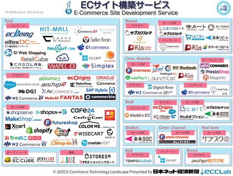 【ecソリューションマップ2020〈ecサイト構築サービス編〉】注目14サービスの戦略解説 「カオスマップ」「比較表」も掲載 日本ネット