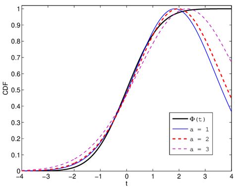 Figure A1 Approximating The Gaussian Cdf With A Gaussian Pdf Over The