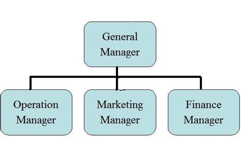 How To Write Organizational Structure In Business Plan