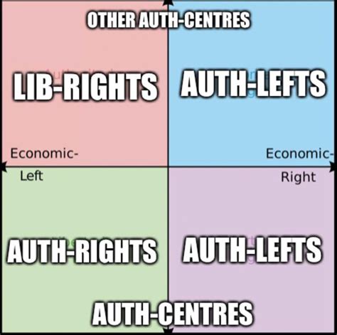 Most Hated Quadrant Politicalcompassmemes