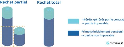 Rachat partiel assurance vie fiscalité avant et après 8 ans formule