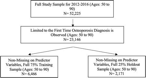 Development Of A Diverse Osteoporosis Screening Tool For Older Us