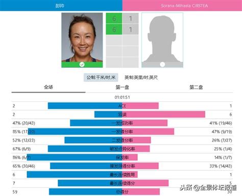 直落兩盤速勝，彭帥杜拜100k晉級八強！復出後已取得11連勝！ 每日頭條