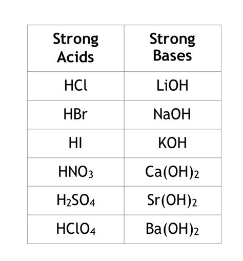 Acids And Bases I Introduction