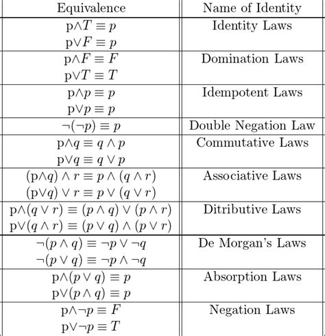Discrete Math Symbols Chart Lamer