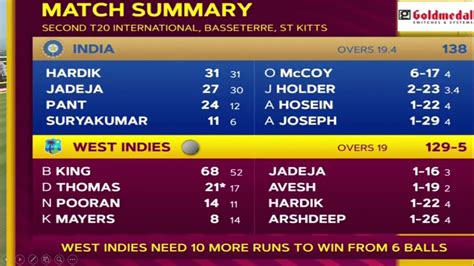 Score Card India Vs West Indies 2nd T20 Score Card Match Summary Today S Scorecard Youtube