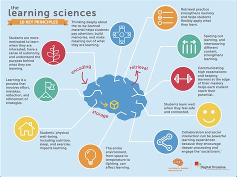 Introduction To The Learning Sciences Research Map