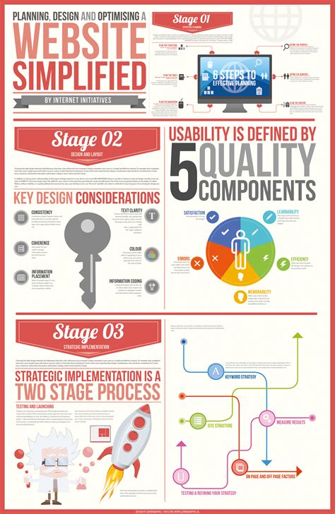 The Stages Of Planning And Designing A Website Infographic Post