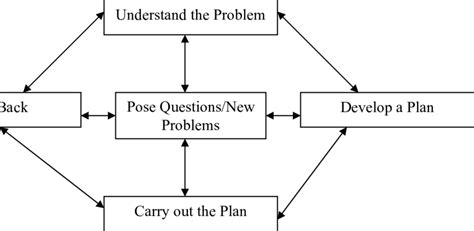 1 The Problem Solving Process Download Scientific Diagram