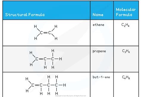 Edexcel Igcse Chemistry Alkenes