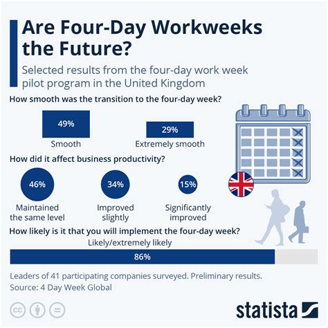 Chart Are Four Day Workweeks The Future Statista