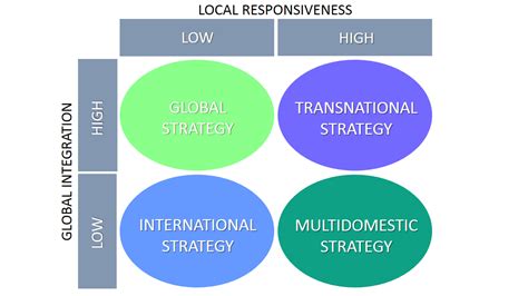 International Business Strategy Explained With Examples B2u