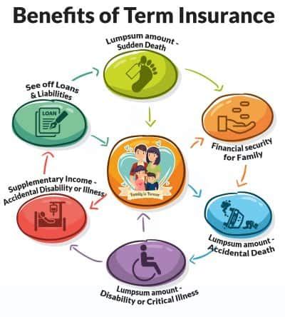 Think insurance as an investment. Term Insurance - Compare Online Term Insurance Plan & Policy in India