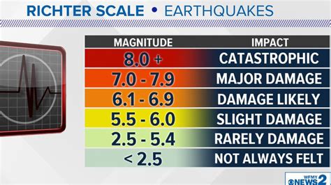 Earthquake Scale Magnitude Earthquake Magnitude Levels Scale From