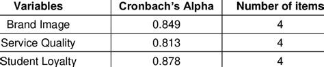 Cronbach's alpha coefficient α (cronbach, 1951) is such a lower bound for the reliability, that is, rel(o) >= α. Cronbach's Alpha Reliability Test | Download Scientific ...