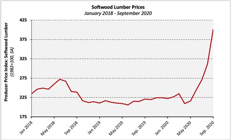 Softwood Lumber Prices Surge A Record 29 In September — Building