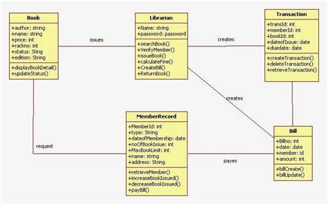15 Best Images About Uml Diagram For Library Management System On