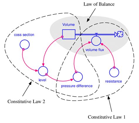 The Map Of A System Dynamics Model Reflects The Fundamental Structure