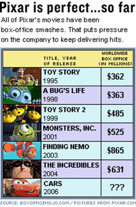 Via disney/pixar toy story (1995). Pixar will know by year end if Disney deal will continue ...