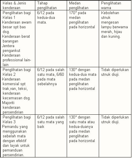 Anda juga mungkin perlu menukar nombor lesen memandu anda dengan pembaharuan lesen asal sebagai contoh di negeri virginia anda boleh menggunakan nombor keselamatan sosial anda atau. BLOG UNCLE MAX (HOME): Syarat Kelayakan Memandu Malaysia ...