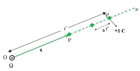 Electric Potential Energy Definition Formulas And Solved Examples Eu