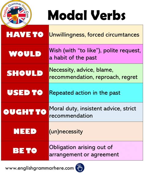 Modal Verbs Can Example Sentences English Grammar Here