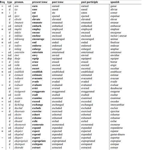 1240 Verbos En Inglés Que Debes Dominar Con Pronunciación Taringa