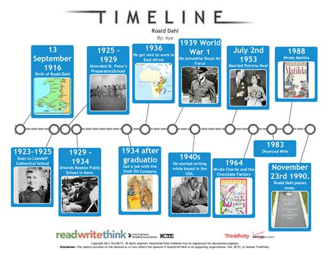 The History Of Animation Timeline Timetoast Timelines