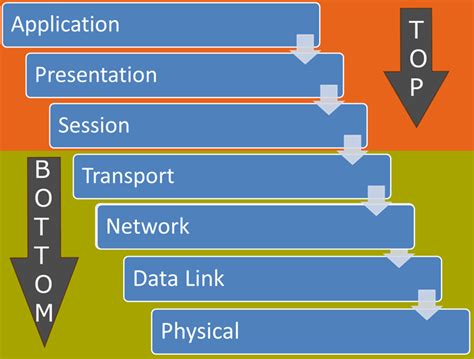 The open system interconnection (osi) model defines a networking framework to implement protocols in seven layers. OSI Seven Layers Model Explained with Examples