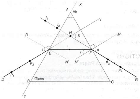 CBSE Class 10 Science Lab Manual - Refraction Through ...