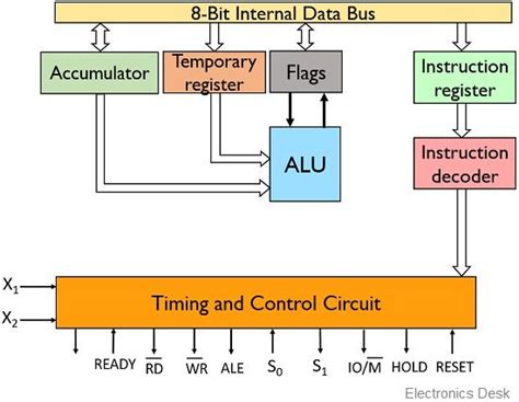 Architecture Of 8085 Microprocessor