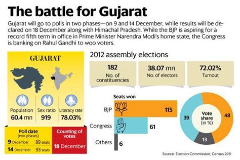 Gujarat Elections 2017 Polling On 9 And 14 December Results On 18