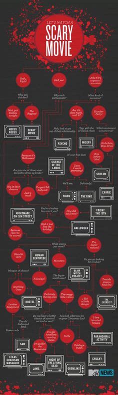 40 Horror Infographics Nerdvana Ideas Horror Movie Infographic Infographic
