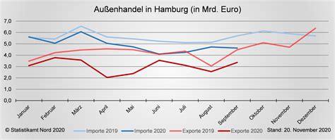 The shipping alliances 2m (maersk, msc) and the alliance. Wirtschaftsdaten und Konjunkturentwicklung in Hamburg ...