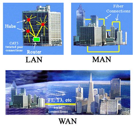 Introdução à Informática Redes De Computadores Lan Man E Wan