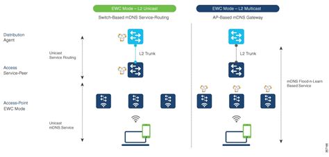 Cisco Embedded Wireless Controller On Catalyst Access Points