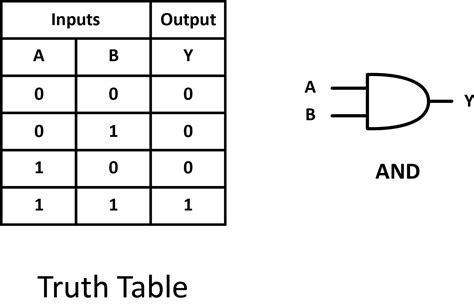 Logic Gates Truth Tables Boolean Expressions Photos Table And Pillow
